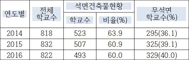 2014~6년 대구 석면건축물 학교 현황 / 자료 출처.대구교육청