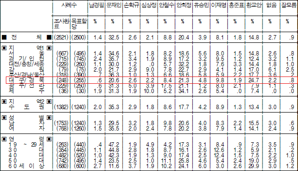 자료. 리얼미터