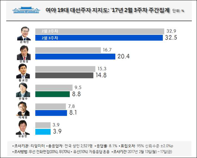 자료. 리얼미터