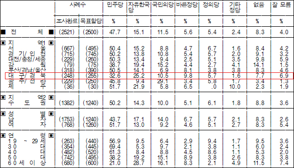 자료. 리얼미터