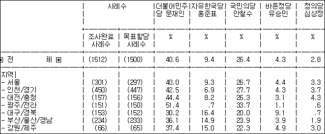 자료 제공. 한겨레 / '지지하는 후보 없음' 전국 11.2%, 대구경북 16.4%, '모름.무응답' 전국 5.3%, 대구경북 7.1%