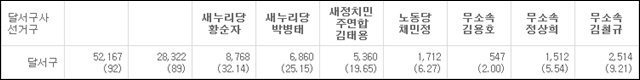 2014년 6.4지방선거 당시 '달서구사' 구의원 선거 결과 / 자료.중앙선거관리위원회