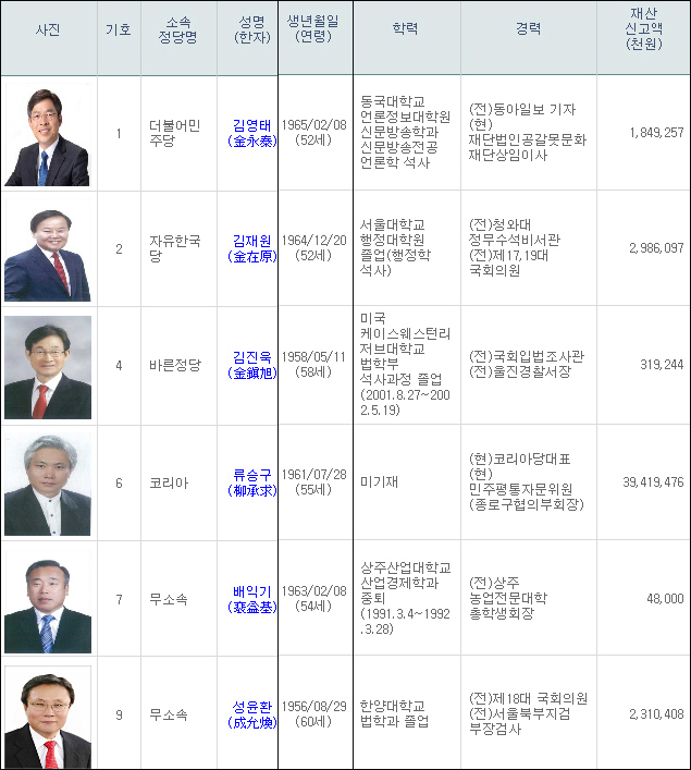 4.12재보선 '국회의원'(상주·군위·의성·청송) 후보 / 자료. 중앙선거관리위원회