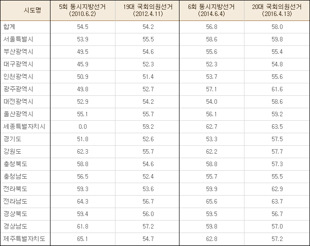 역대선거 투표율 / 자료. 중앙선거관리위원회
