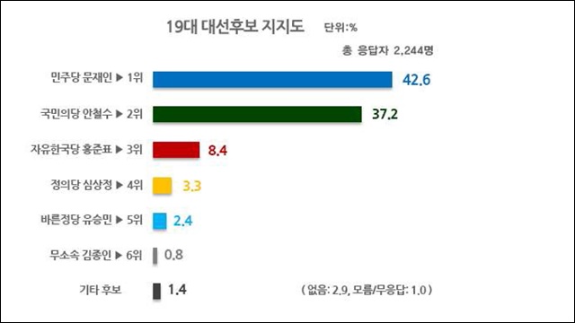 19대 대선후보 지지도 / 자료 출처.리얼미터