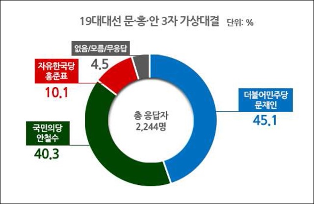문재인, 홍준표, 안철수 3자 가상대결(단위%) / 자료 출처.리얼미터