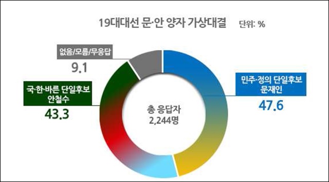 문재인, 안철수 양자 가상대결(단위%) / 자료 출처.리얼미터