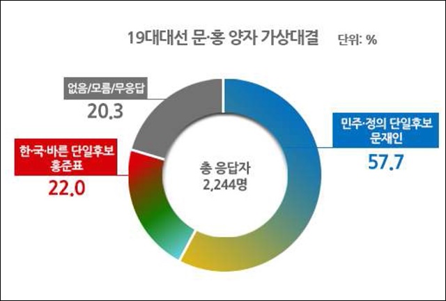 문재인, 홍준표 양자 가상대결 / 자료 출처.리얼미터