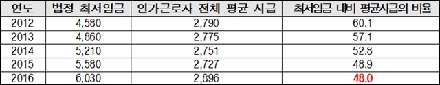 2012~2016년 법정 최저임금 대비 장애인 평균임금 비율 / 자료.김승희 의원실