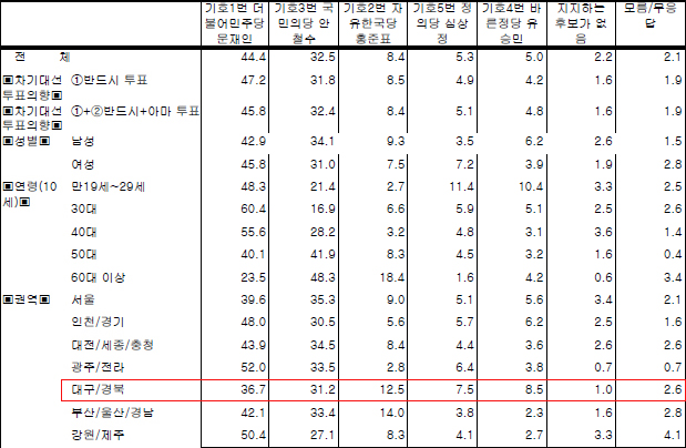 자료. 한국사회여론연구소(KSOI) 여론조사 결과