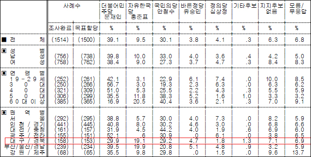 자료. 한국경제·MBC 여론조사 결과
