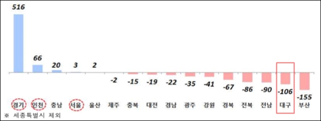 2006~2015년 지역별 청년층(15~34세) 인구 순이동 현황(단위:천명) / 자료.통계청