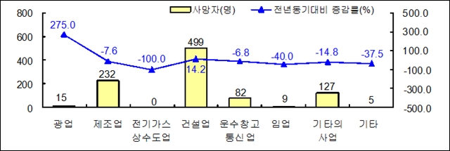 2016년 업종별 산재 사망 노동자 수 / 자료.고용노동부