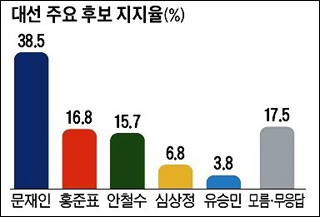 <조선일보> 2017년 5월 4일자 1면