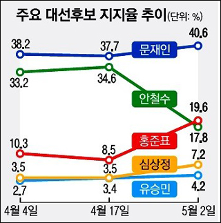 <서울신문> 2017년 5월 4일자 1면