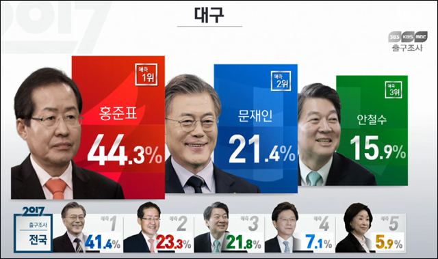 대선 출구조사 결과 / 사진. SBS 방송 캡처