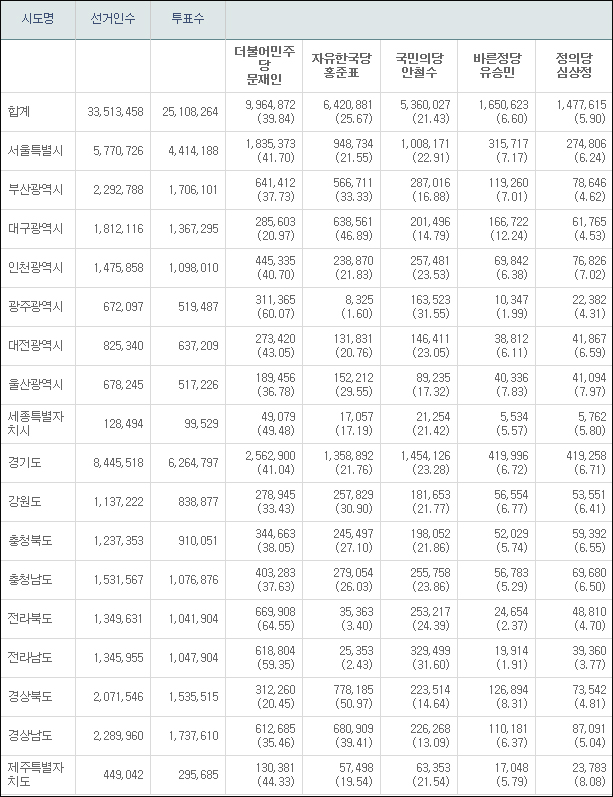자료. 중앙선거관리위원회(개표율 76,5%현재)