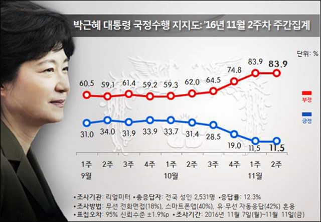 국정농단 사태 후 박근혜 전 대통령의 국정수행 지지도 / 자료 출처.리얼미터