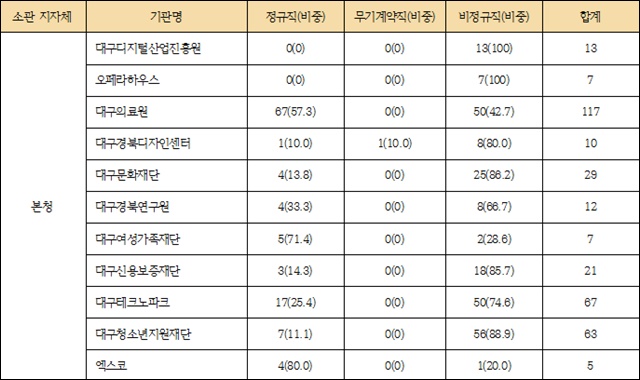 2016년 대구 출자·출연기관 신규채용 실적 / 자료.대구경북정보공개센터