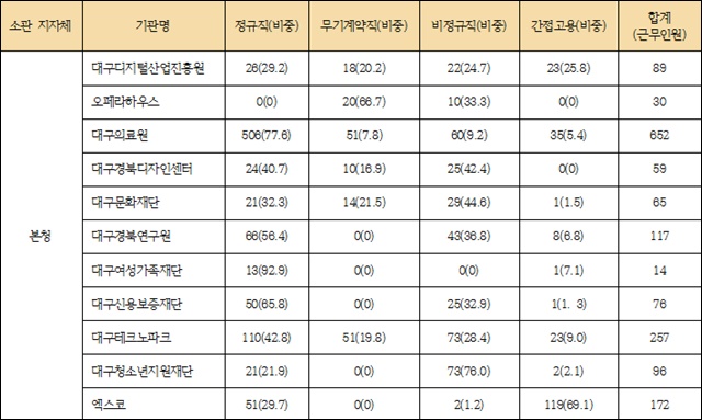 2017년 대구 출자·출연기관 인력현황 / 자료.대구경북정보공개센터