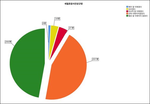 '세월호 참사 3년 대구 시민 안전의식 조사 결과' 진상규명 항목 / 자료.세월호대구시민대책위