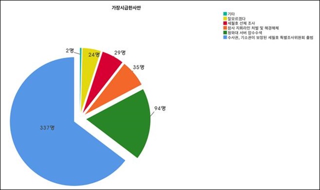 '진상규명을 위해 가장 시급한 사안'에 대한 조사 결과표 / 자료.세월호대구시민대책위