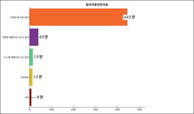 '세월호 참사 발생 후 안전사회 발전 여부'에 대한 결과표 / 자료.세월호대구시민대책위