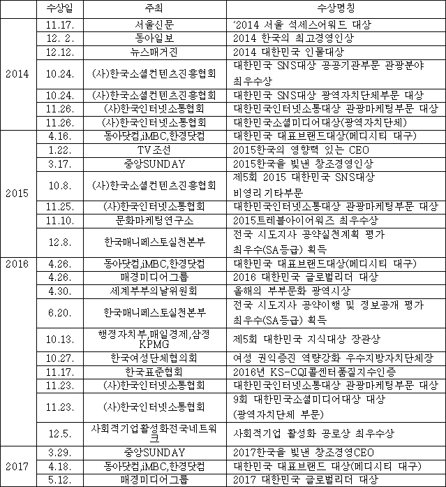 2014~2017년 TK 지자체별 수상 내역 / 자료 제공.대구경실련