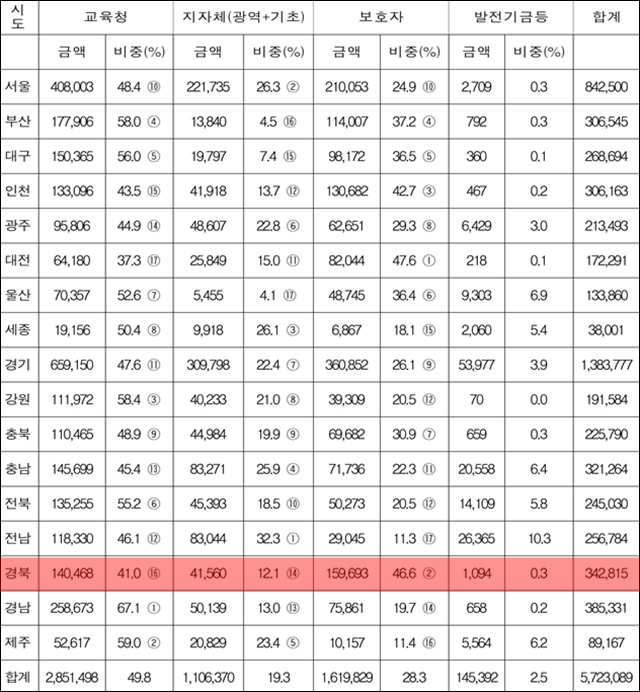 2016년 광역시도별 학교 급식비 부담률 현황 / 자료. 노회찬 의원실