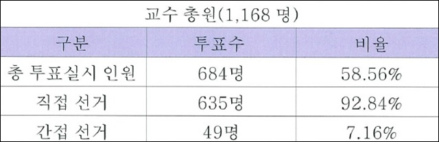 경북대학교 교수회의 총투표 결과 공고