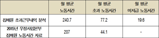 2015년 전국 집배원 초과 근무시간 분석 / 자료. 전국집배노조
