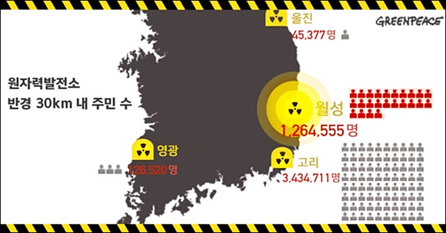 대구경북에 밀집된 국내 원자력발전소 현황과 인근 주민 수 / 출처.한국그린피스