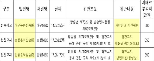 대구경북 방송사업자들의 지난 4년간 '방송법 위반' 내역 / 자료 제공.방송통신위원회