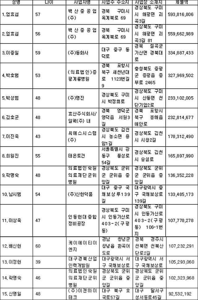 대구경북 체불사업주 명단(2015.11.12~2018.1.15) / 자료.고용노동부