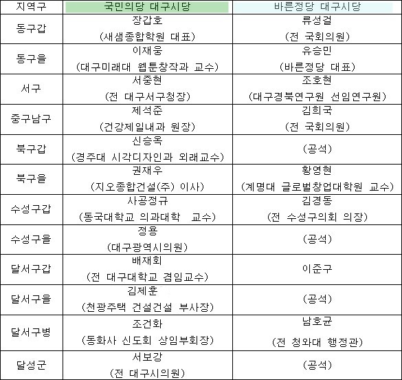 국민의당-바른정당 대구 12개 구·군 지역위원장 현황(2018년 1월 18일 기준)