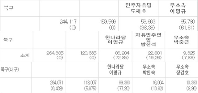 (위쪽부터)제1~3회 대구 북구청장 선거 결과 / 자료.중앙선거관리위원회 선거통계시스템