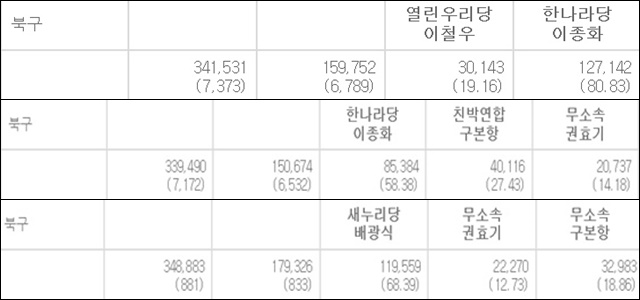 (위쪽부터)제4~6회 대구 북구청장 선거 결과 / 자료.중앙선거관리위원회 선거통계시스템