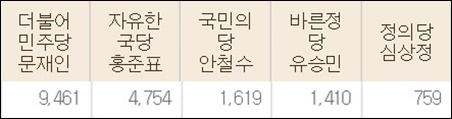 김천 율곡동 19대 대선 선거결과 / 자료.중앙선거관리위원회 선거통계시스템
