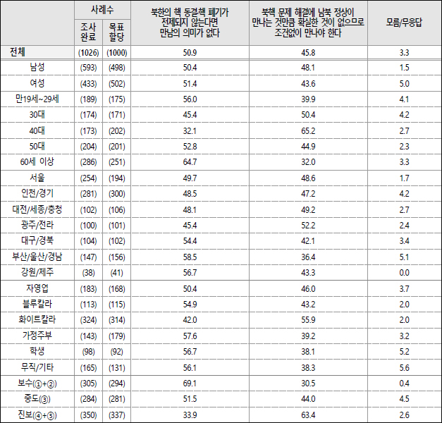 자료. 한국사회여론연구소(KSOI)