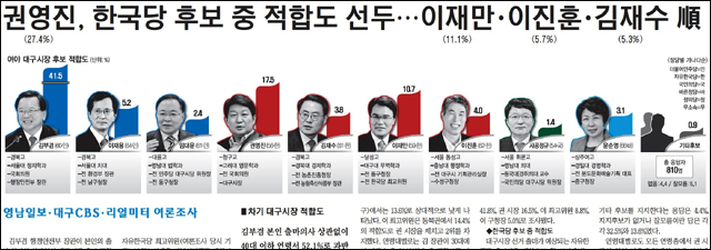 <영남일보> 2018년 1월 2일자 2면(오차범위 내 지지율에 '順' 명시, 신문윤리 위반)
