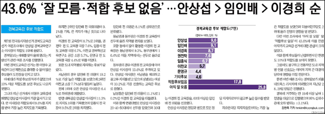 <경북일보> 2018년 1월 2일자 4면(오차범위 내 지지율에 부등호(>) 명시, 신문윤리 위반)