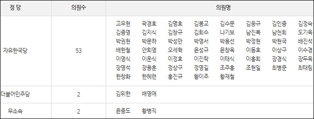 경북도의회 의원 현황 / 자료. 경북도의회 홈페이지