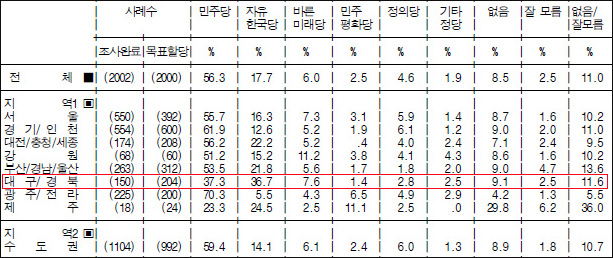 정당지지율 - 2018년 5월 2주차 주간집계(5.8~11) / 자료. 리얼미터