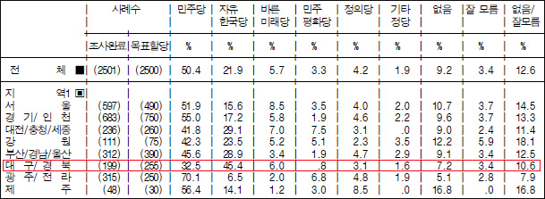 정당지지율 - 2018년 4월 2주차 주간집계(4.9~13) / 자료. 리얼미터