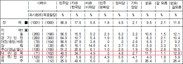 정당지지율 - 2018년 5월 2주차 주중집계(5.8~9) / 자료. 리얼미터