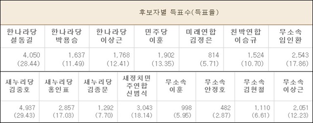 (위쪽부터) 2010,2014년 중구 '가' 선거구 선거결과 / 자료. 중앙선거관리위원회 선거통계시스템