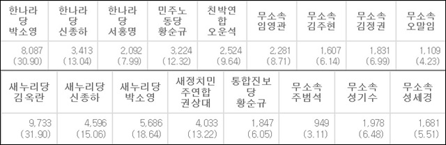 (위쪽부터) 2010,2014년 지방선거 당시 신천·효목동 구의원 선거결과 / 자료. 선거통계시스템