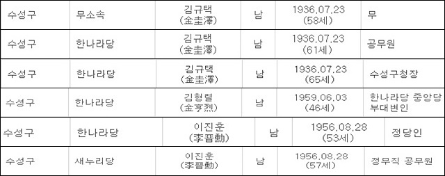 1995년부터 2014년까지 6번의 지방선거 대구 수성구청장 당선인 / 자료.중앙선관위