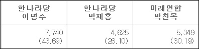 2010년 대구 남구의원 '다선거구' 선거 결과 / 자료.선거통계시스템