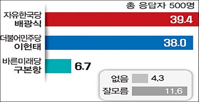 대구 북구청장 지지도 여론조사 결과 / 자료 출처.<영남일보> 2018년 5월 30일 보도